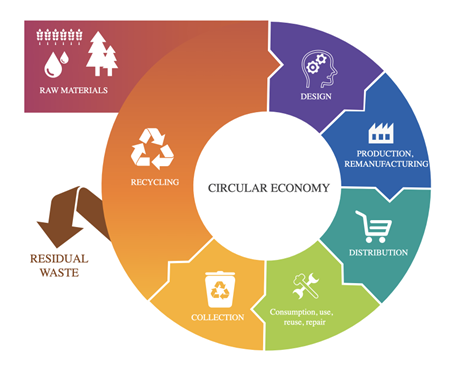 Circular & Regenerative Economies